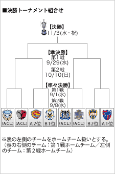 ヤマザキナビスコカップ予選リーグ終了 ｊリーグを盛り上げよう